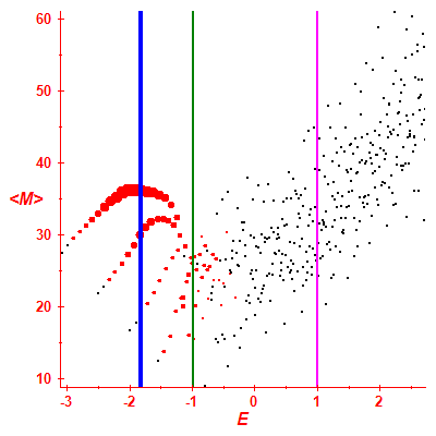 Peres lattice <M>